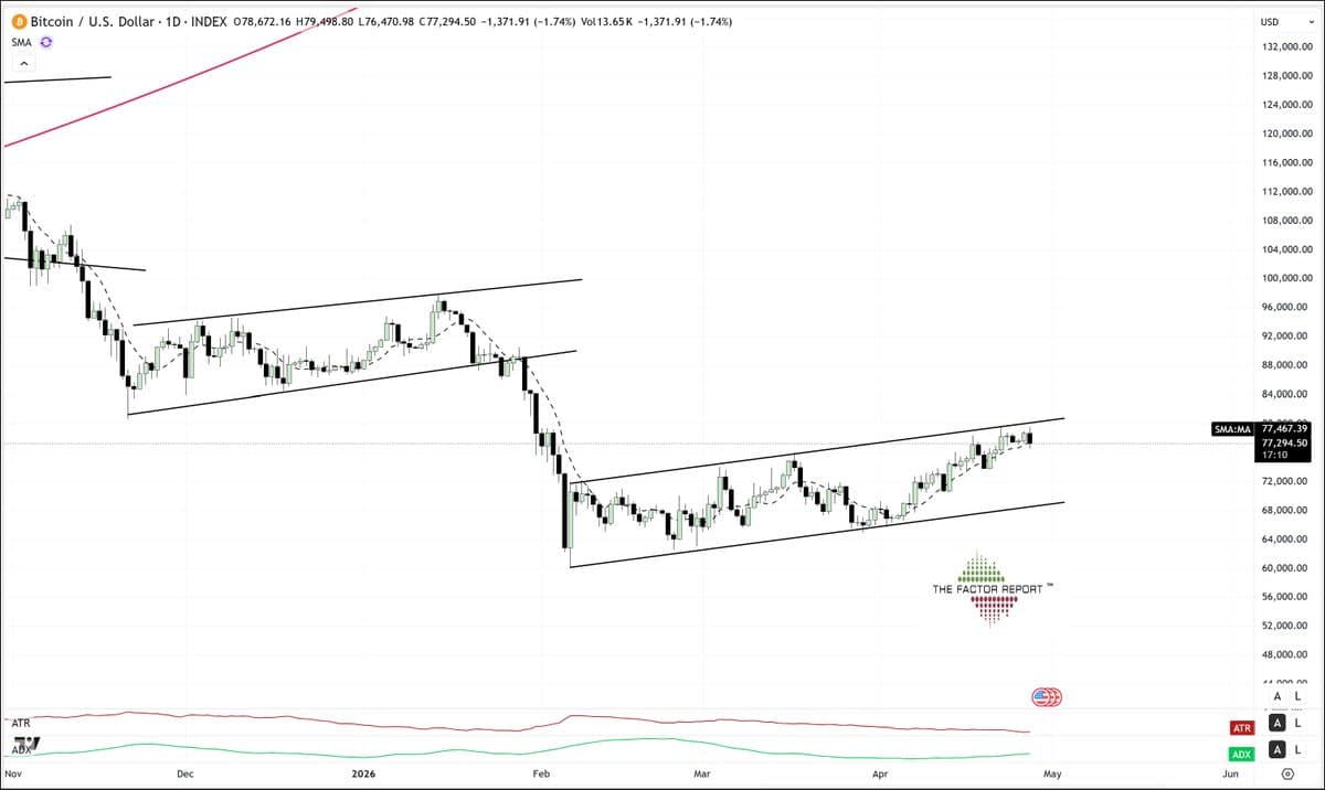 BTC in Channel, Not Bullish Bottom—$250k Hype Premature
