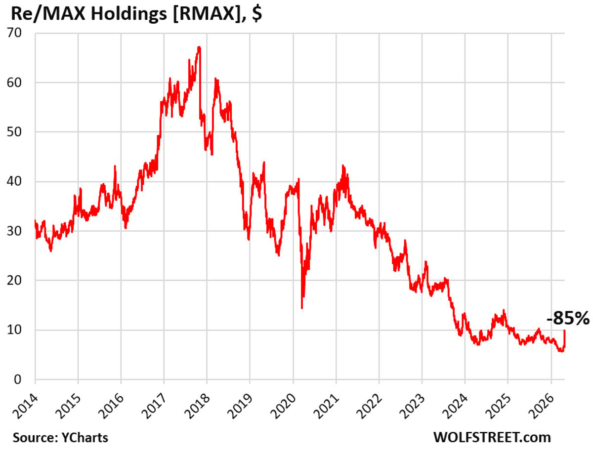 Real‑Estate Brokerage Stocks Crash 70‑85% Amid Debt Crisis