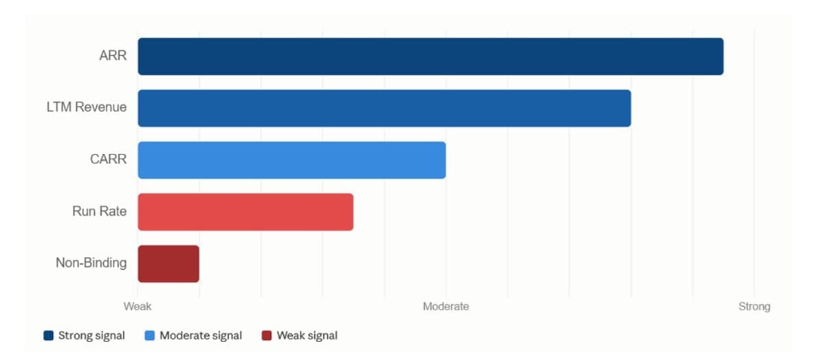Startup Revenue Metrics Are Ambiguous; Trust Them Less