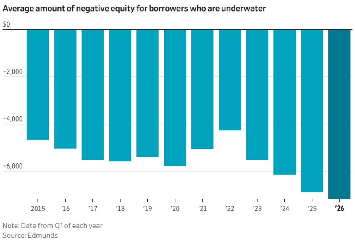 30% of US Car Trade‑Ins Carry $7,