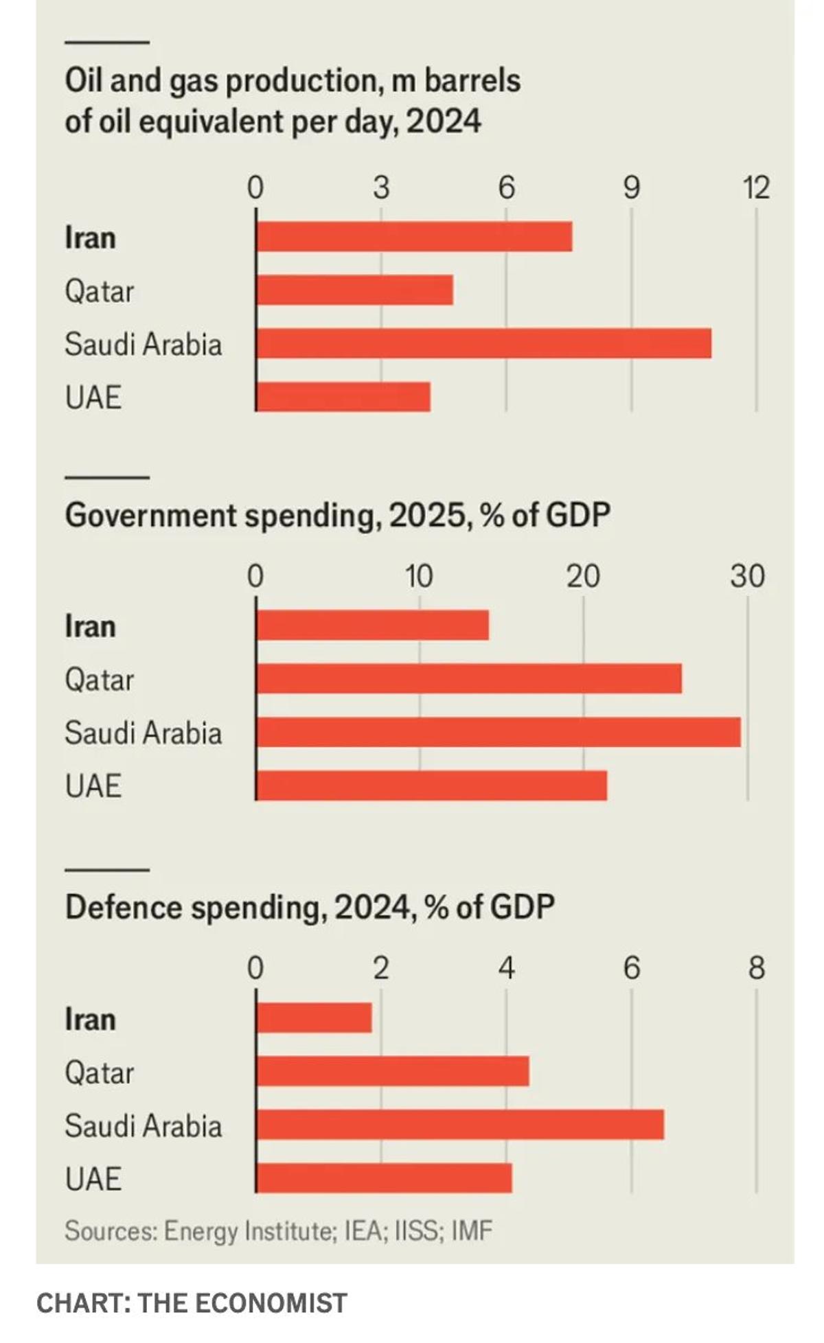 Iran's 2024 Defense Spending Drops to Just 2% GDP