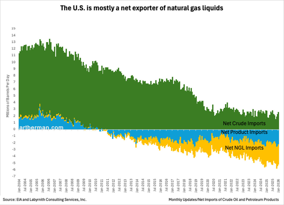 U.S. Remains Net Exporter of Natural Gas Liquids
