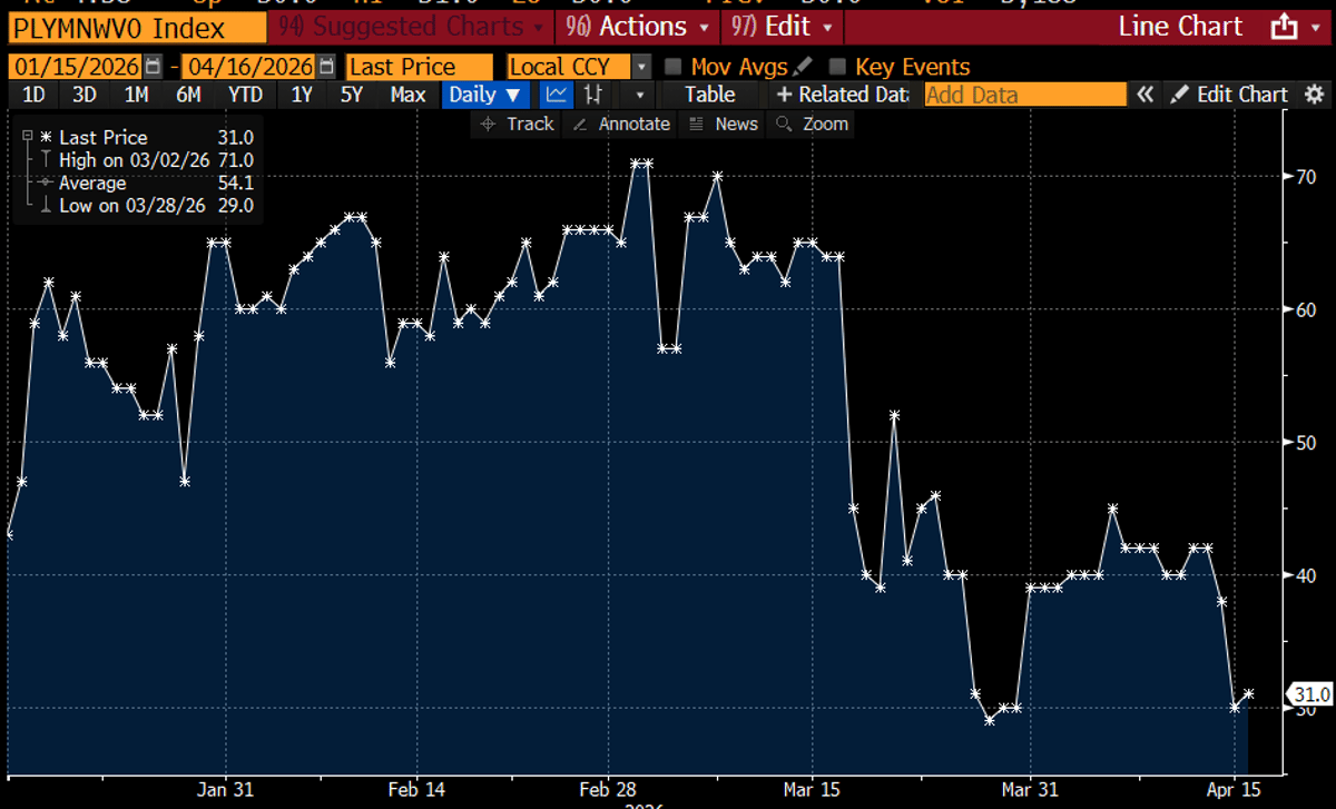 Powell's Exit Odds Slip, Warsh's Confirmation Odds Hit Record Low