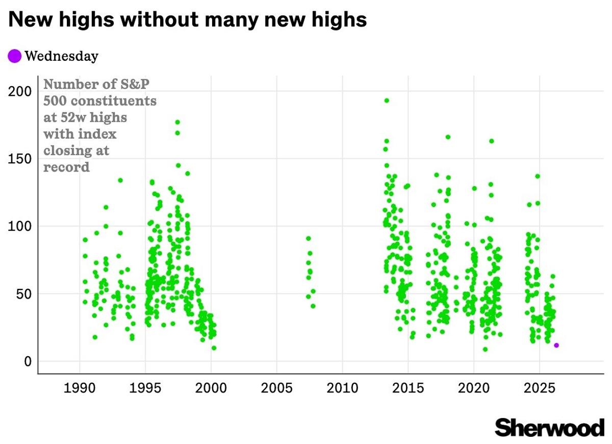 Only Two Times Since 1990: Record Close, Few 52‑Week Highs