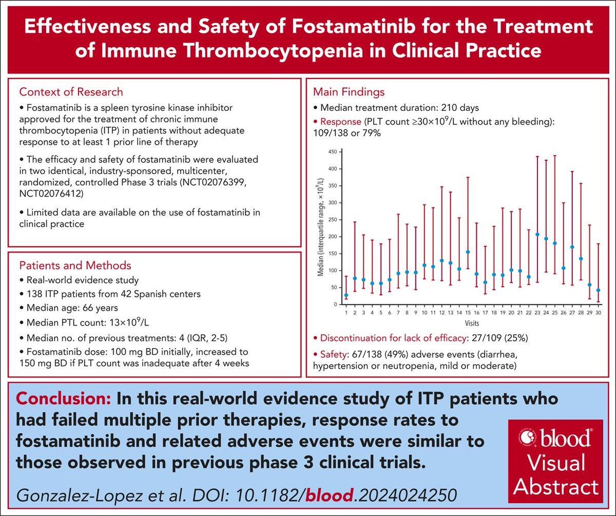 Fostamatinib Shows 79% Response, 54% Complete Remission in ITP