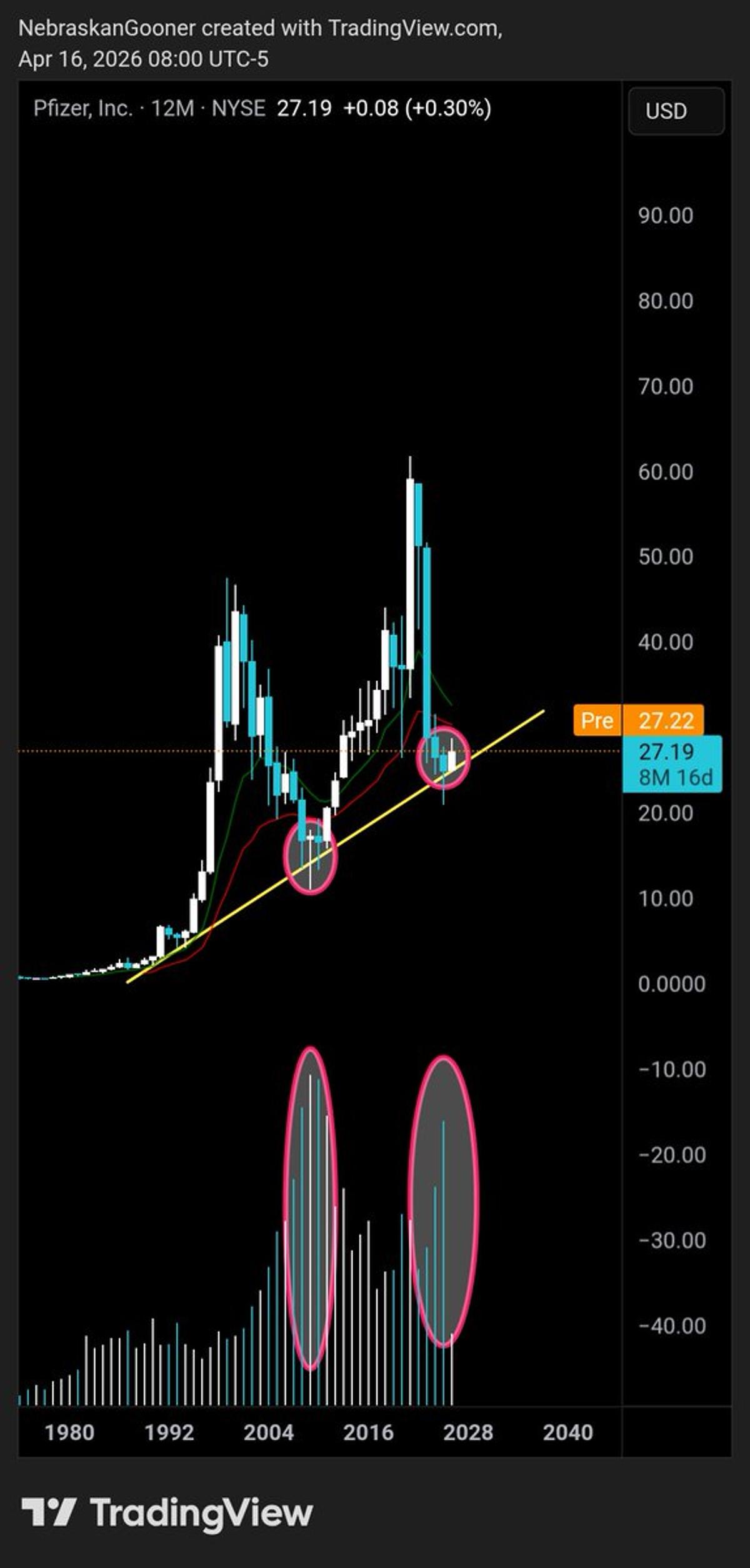 Pfizer Hits Key Level, Strong Trendline Bounce