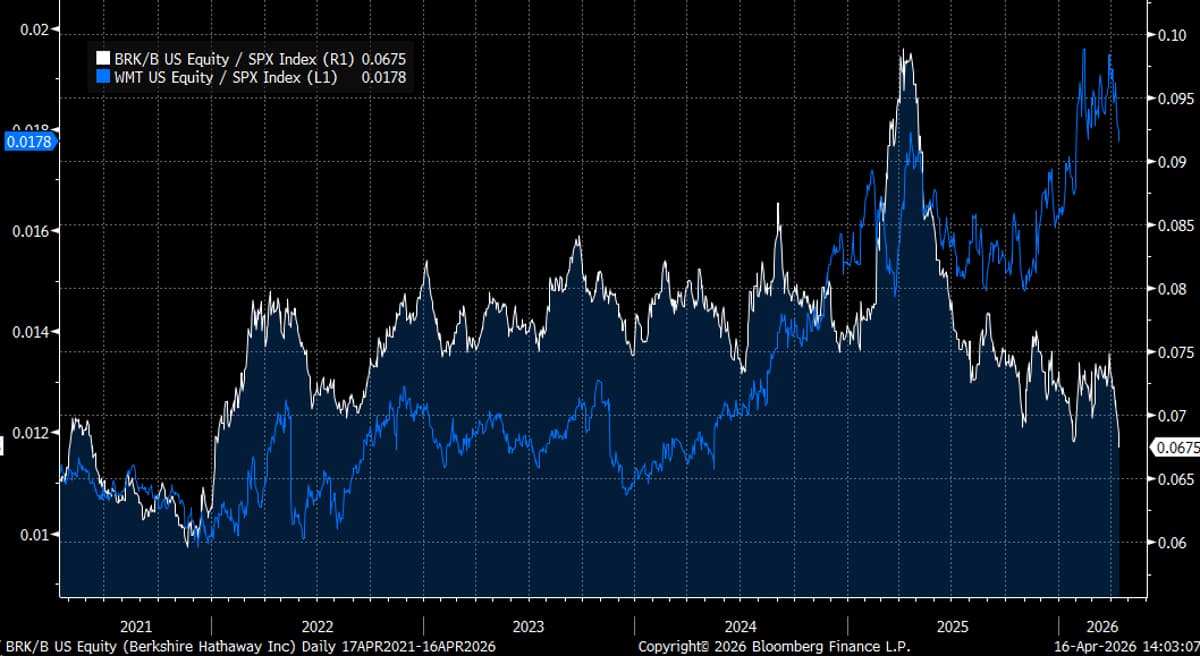 Berkshire, Walmart Diverge Sharply Nov‑Feb, Biggest in 5 Years