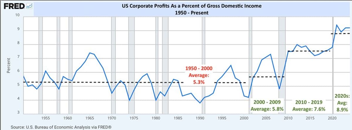 Corporate Profits Outpace Growth, Workers' Share Plummets
