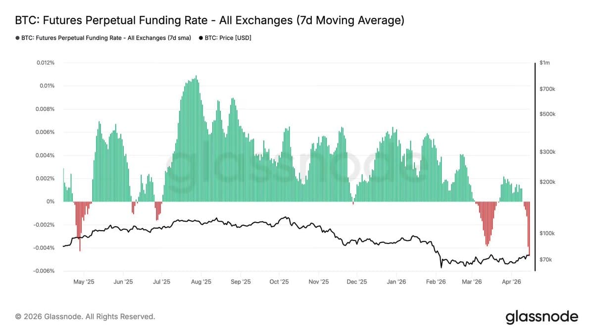 Negative BTC Funding, Puts Surge, Yet Uptrend Expected