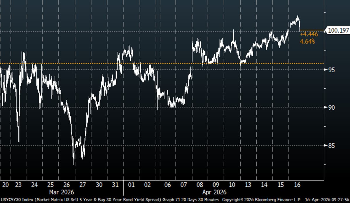 UST 5s30s Struggles Above 100bps, Steepeners Fade