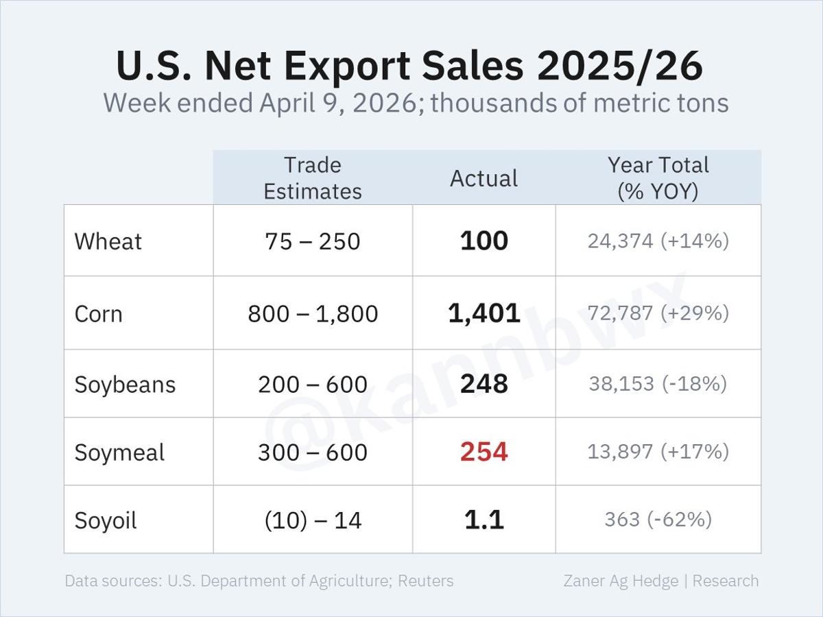 US Corn Exports Surge; China Still Owes 2025/26 Soybeans