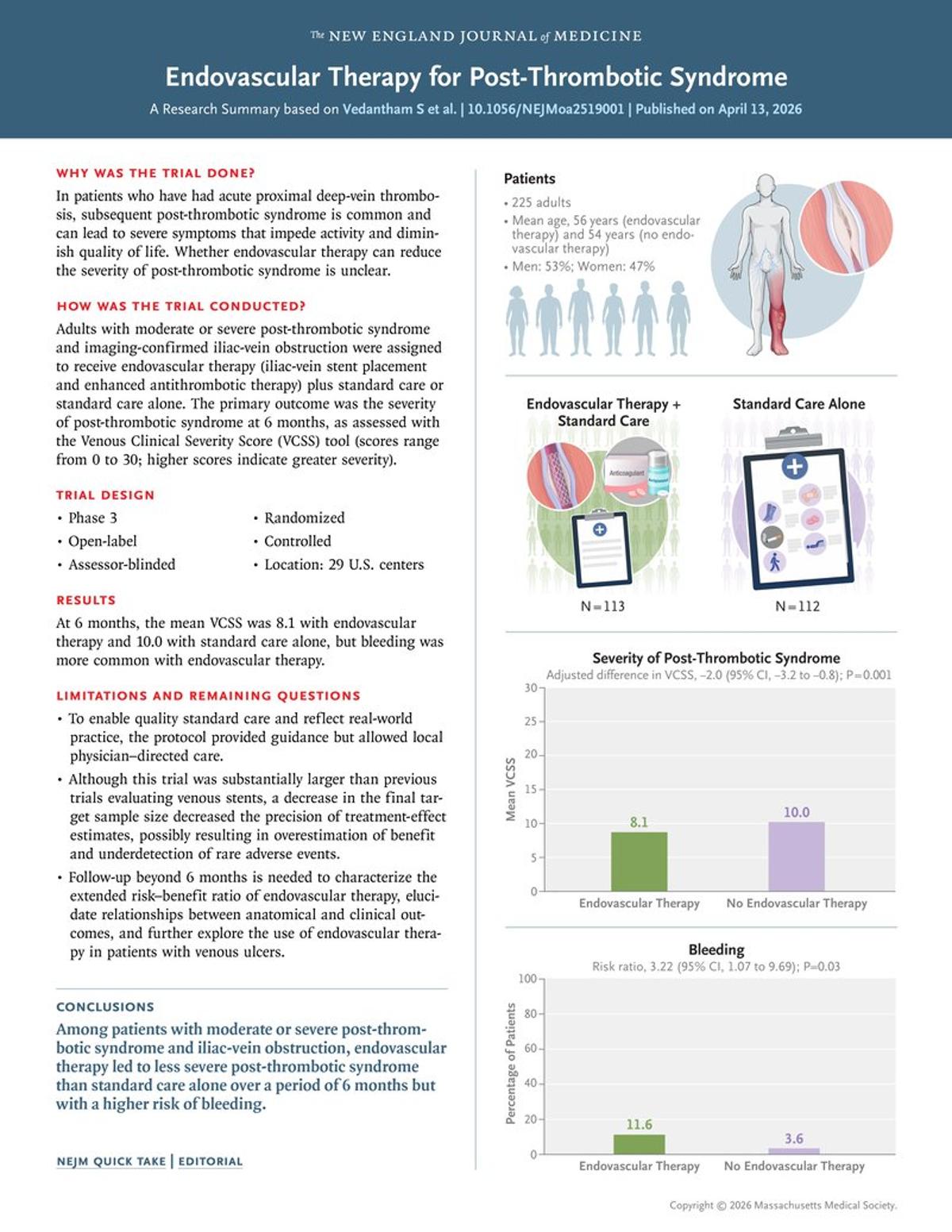 Endovascular Therapy Shows Promise for Post‑Thrombotic Syndrome