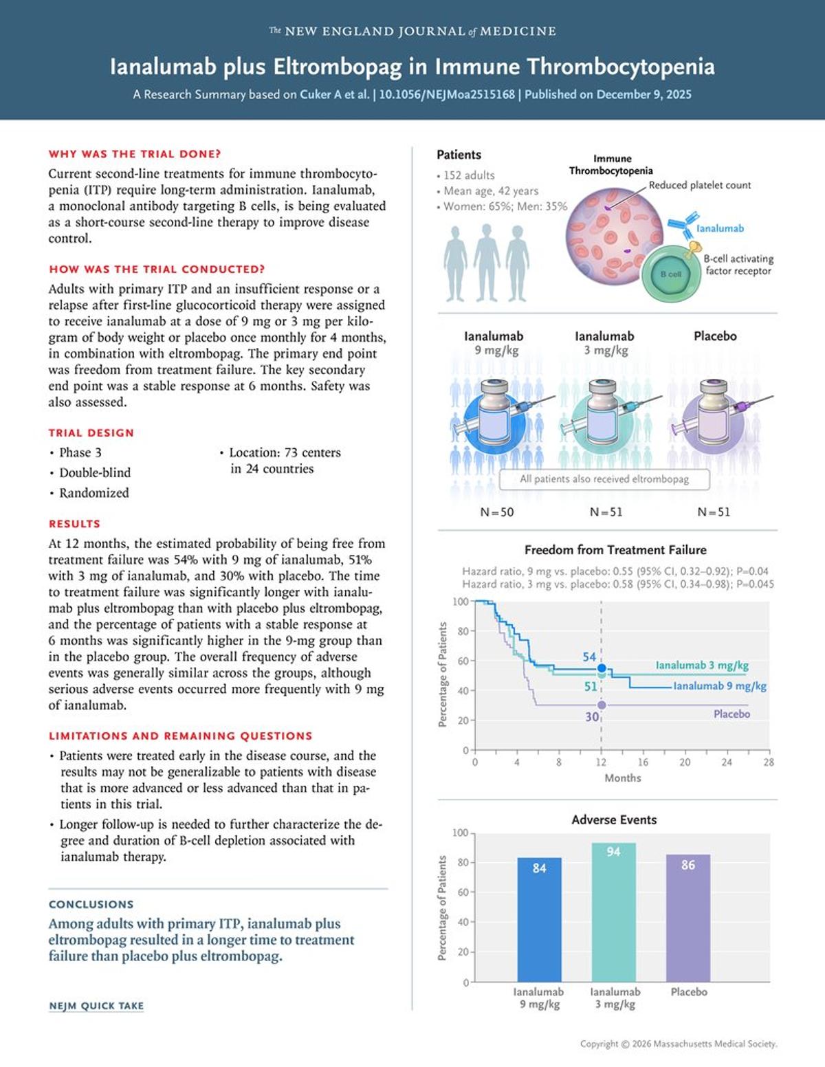 Ianalumab Combined with Eltromb