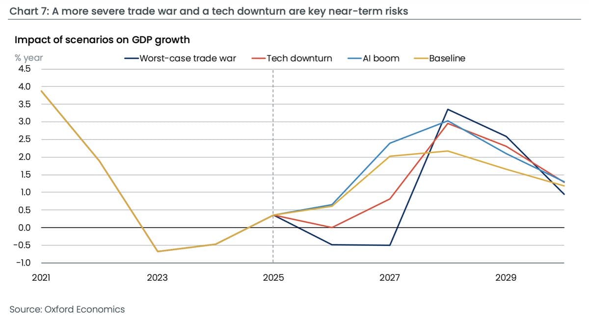Germany Faces Asymmetric Risks: Small AI Gains, Large Shock Losses