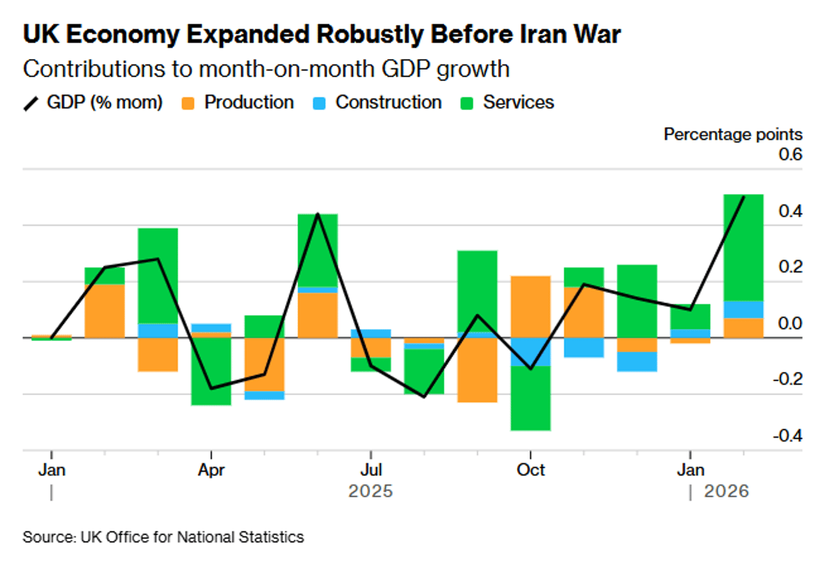 UK Growth Surged Pre‑Iran War, Highlighting Middle East Impact