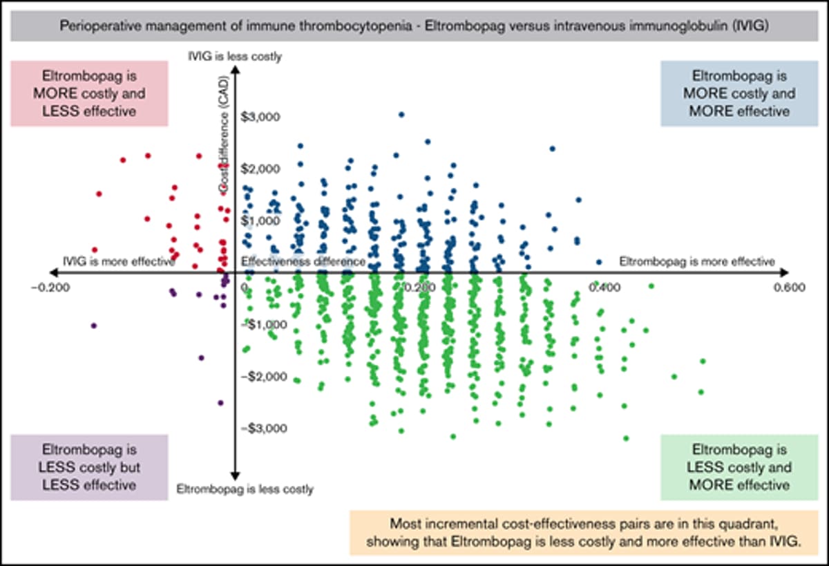 Eltrombopag Proves More Cost-Effective than IVIG Perioperatively
