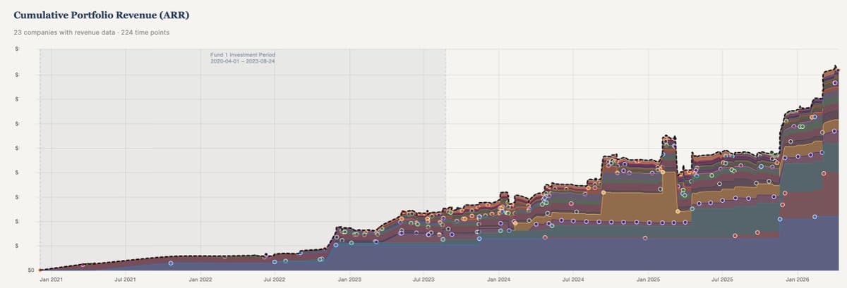 Now Tracking Revenue Growth Across Every Fund Portfolio