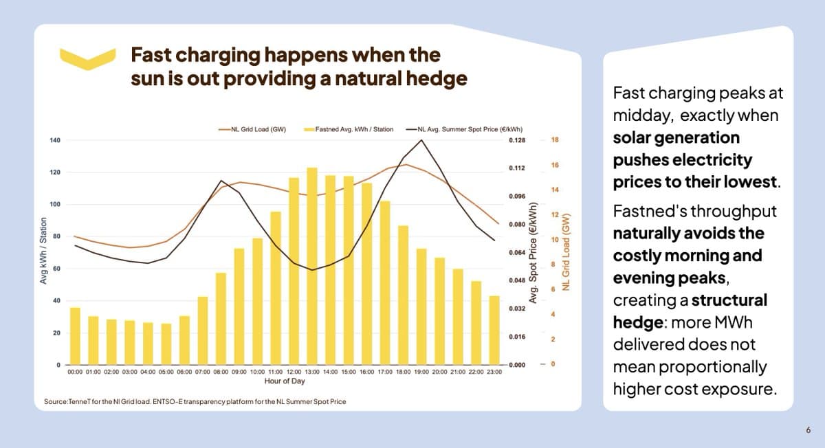 Midday Fast Charging Leverages Low Solar Prices, Reducing Cost Exposure
