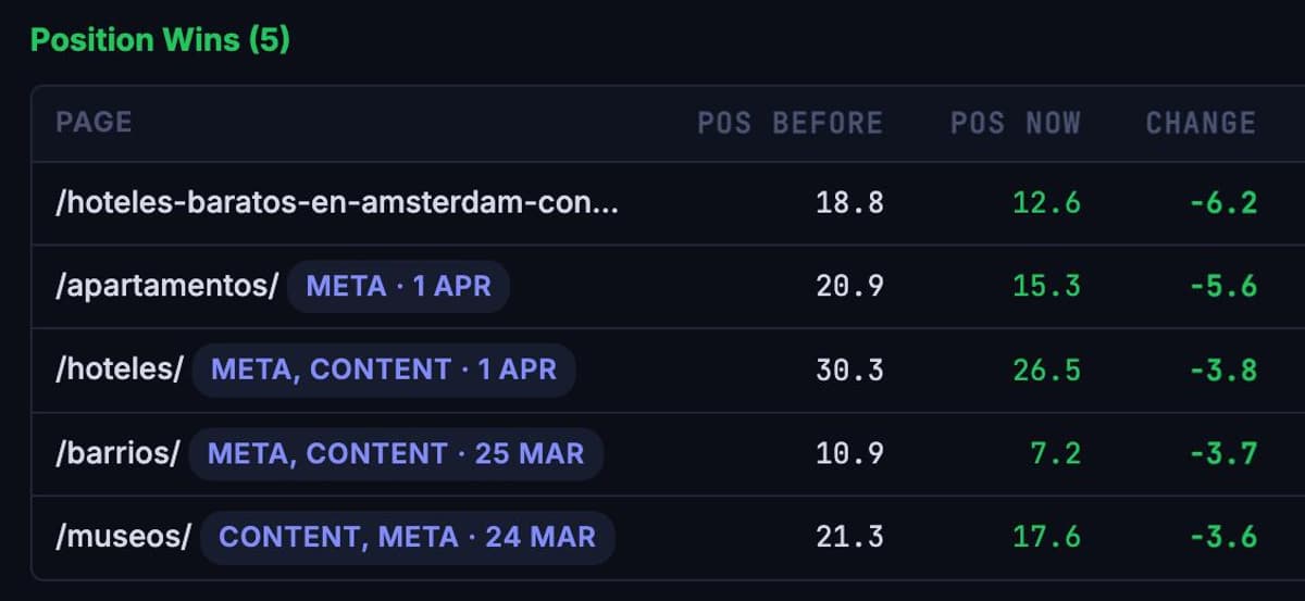 Cut SEO Update Work by 90% with AI Tool