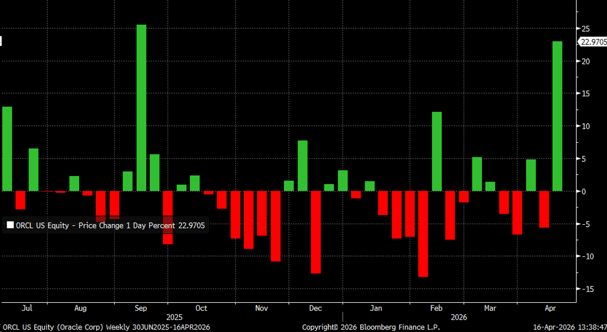 Oracle Set for Strongest Week Since $455B RPO Announcement