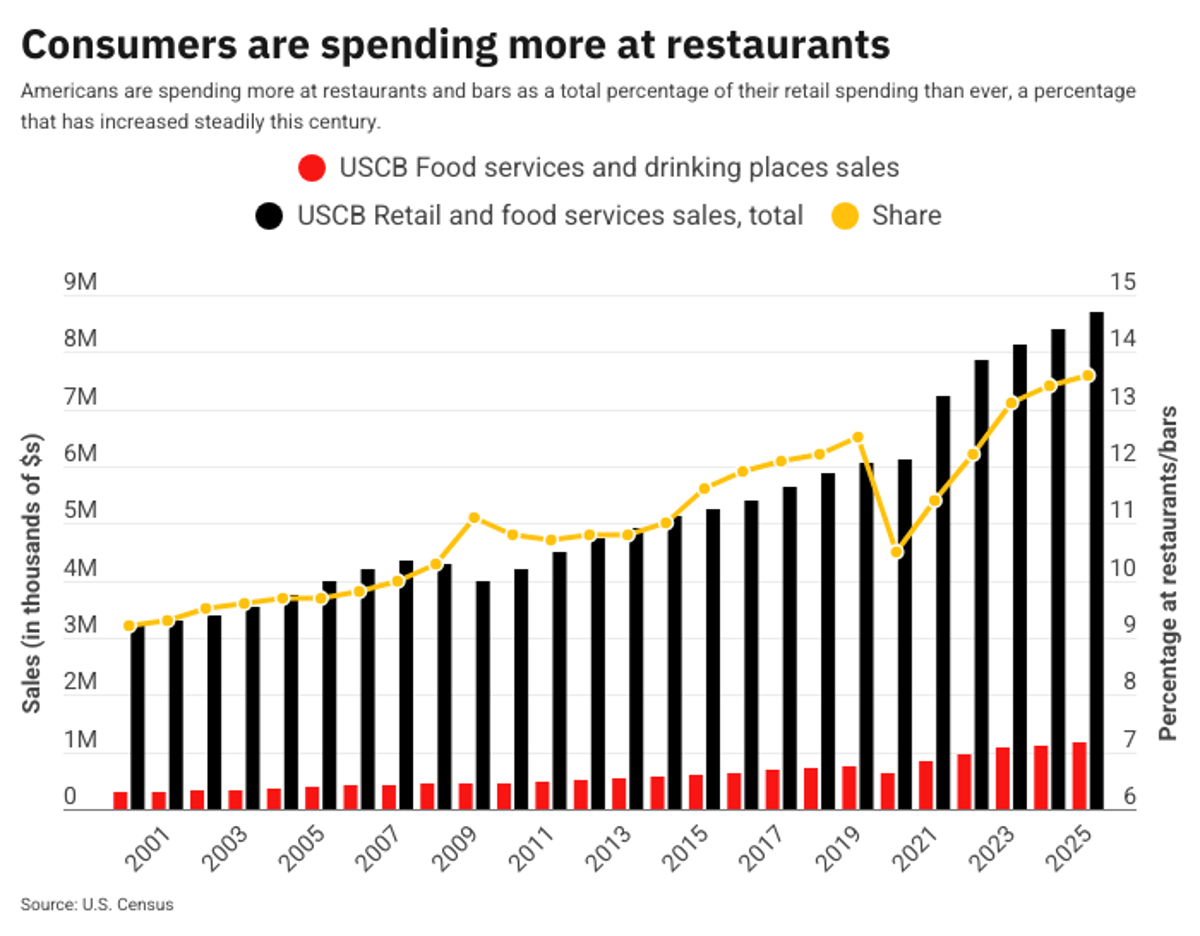 Restaurant Spending Rises While Profits and Locations Fall