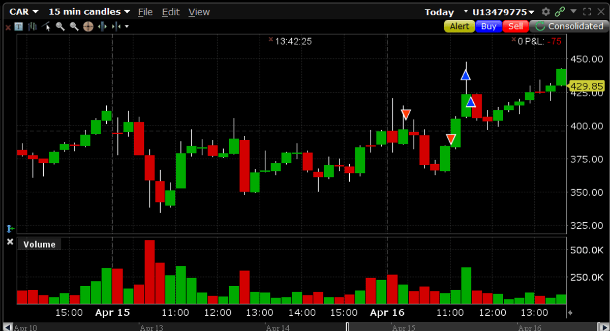 Short $CAR After Early Highs if Price Stalls