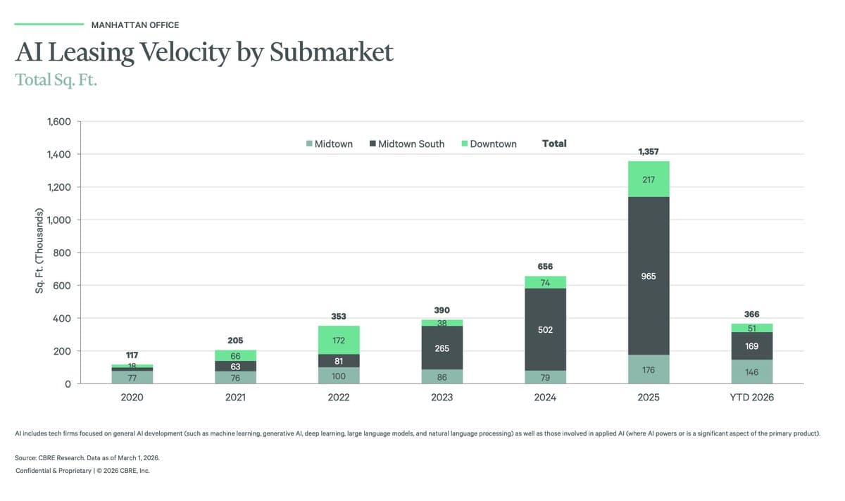 AI Firms Devour NYC Office Space, Leasing Data Shows