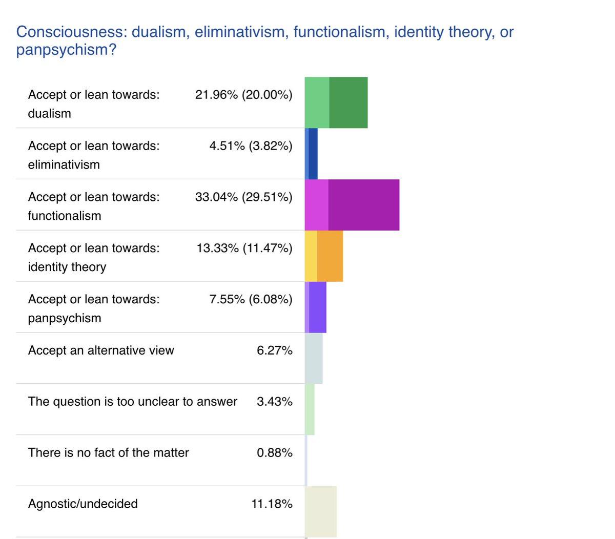 Most Philosophers Think AI Could Be Conscious, 11% Remain Agnostic