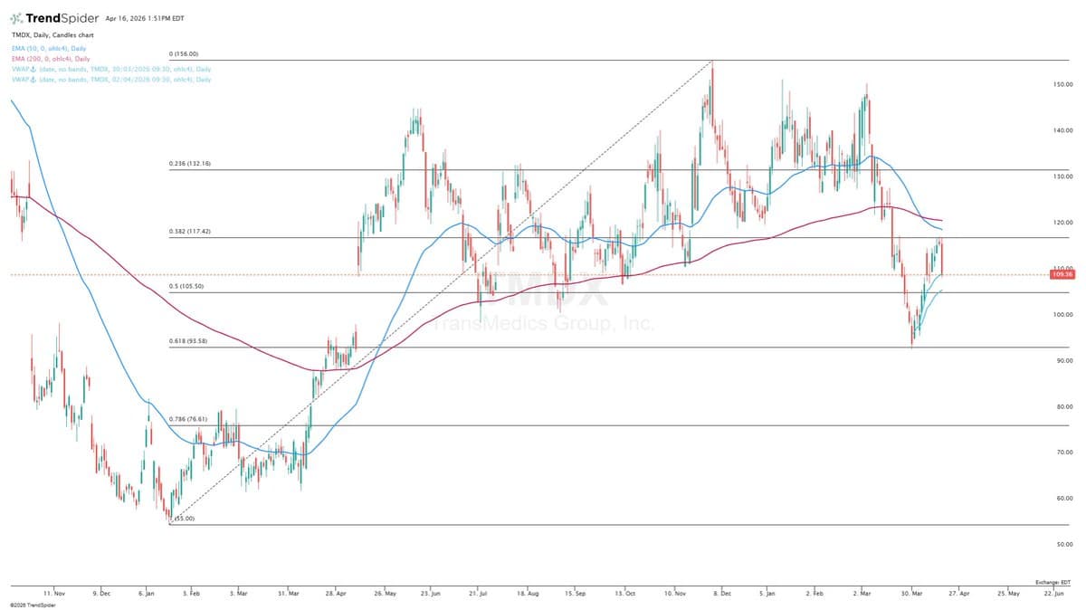 Patience Pays: Ride TMDX Volatility, Trim Rips, Buy Dips