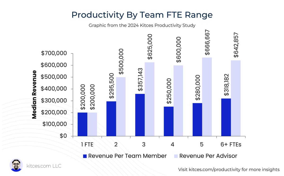 Three‑person Triangle Teams Boost Revenue per Employee