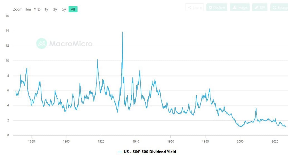 S&P's Low Yield, High PE Pushes Investors Toward LatAm