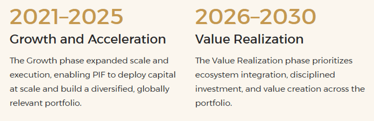 PIF Unveils 2026‑2030 Strategy, Shifts From Sports Deals