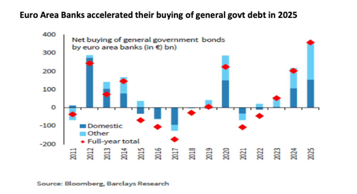 Banks, Not Stablecoins, Already Stabilize Sovereign Debt