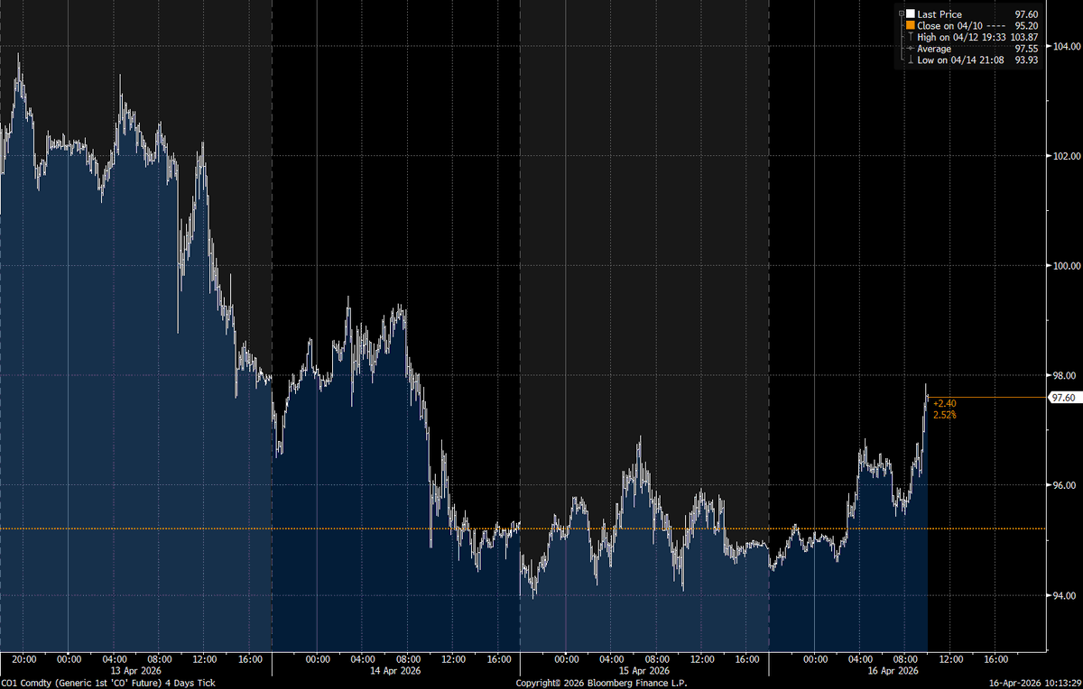 Brent Futures Rebound After $10 Drop, Still $20 Below May