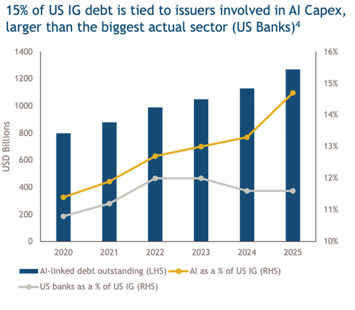 15% of US IG Debt Now Tied to AI Capex