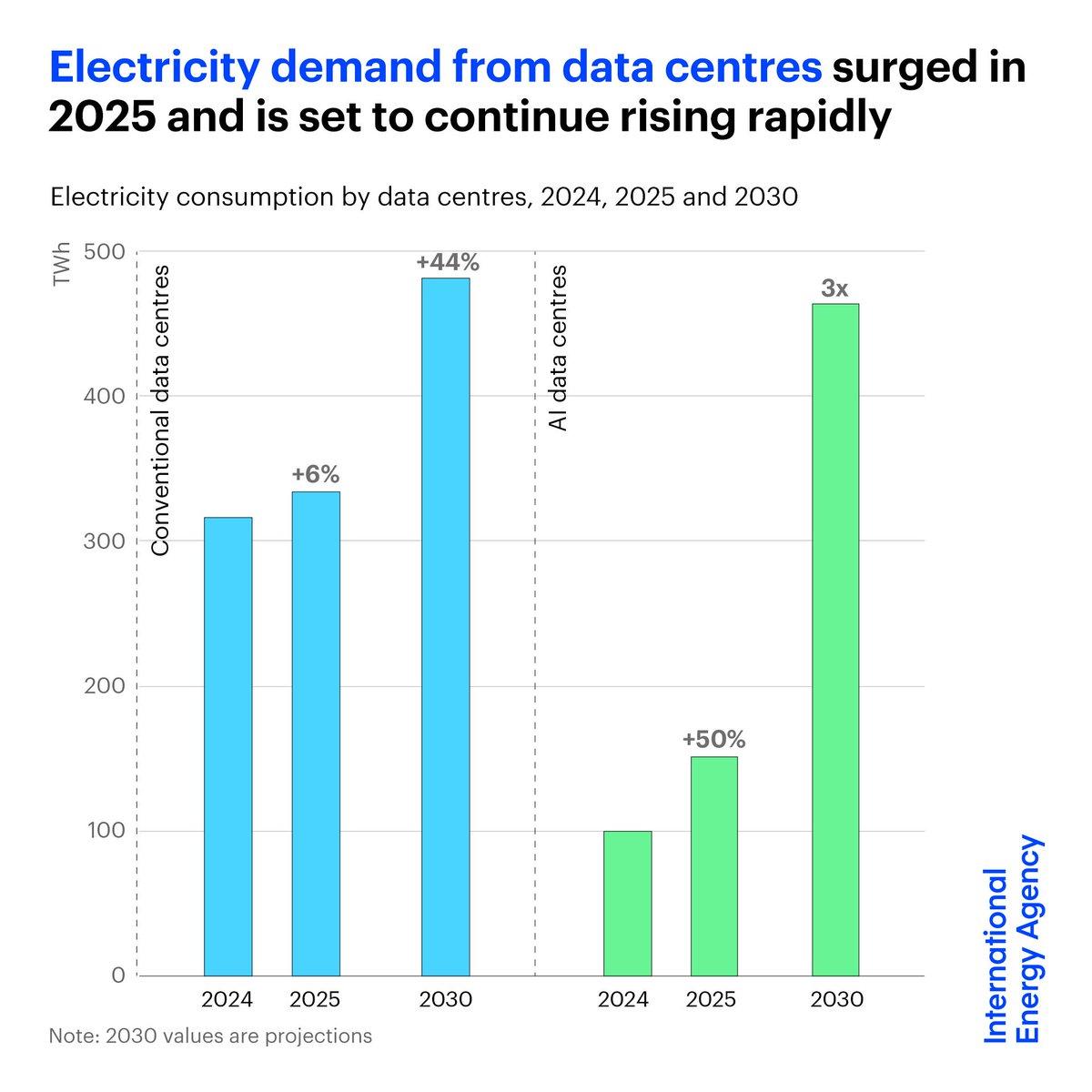 AI-Driven Data Centers Set to Triple Power Use by 2030