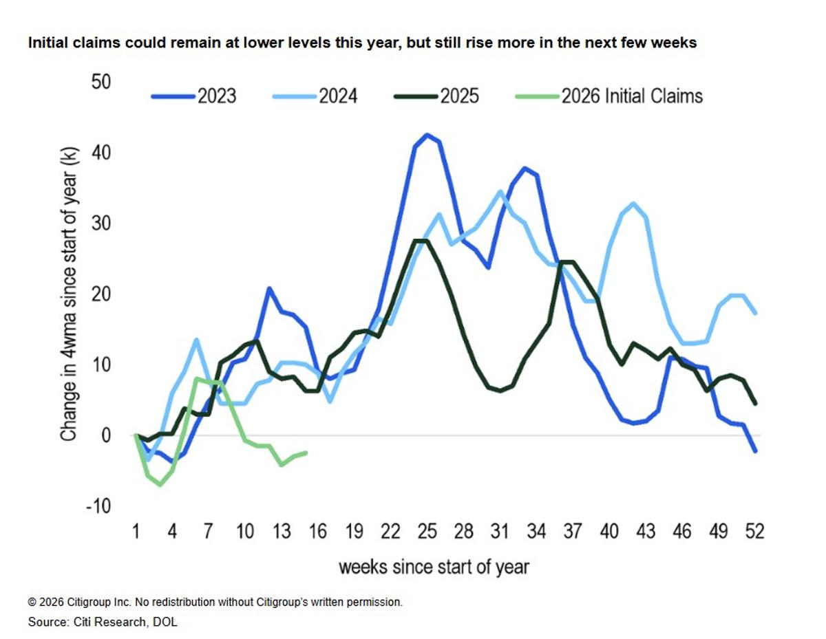 Initial Jobless Claims Remain Unusually Low Recently