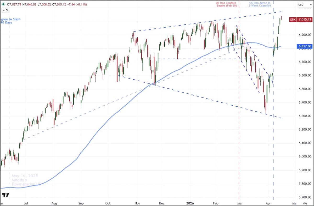 Markets Pause, Risk Assets Stabilize Near Record Highs