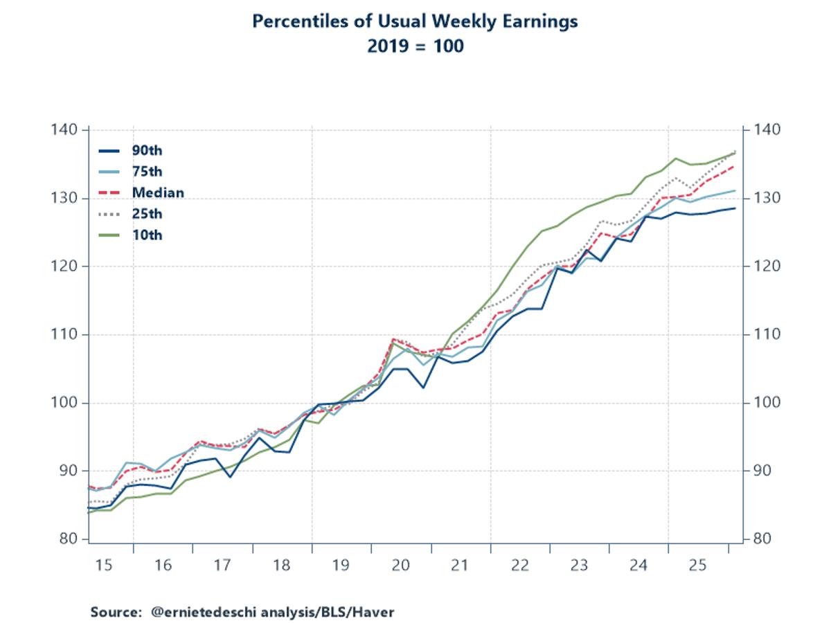Bottom Wage Growth Outpaces Top in 2026 Q1