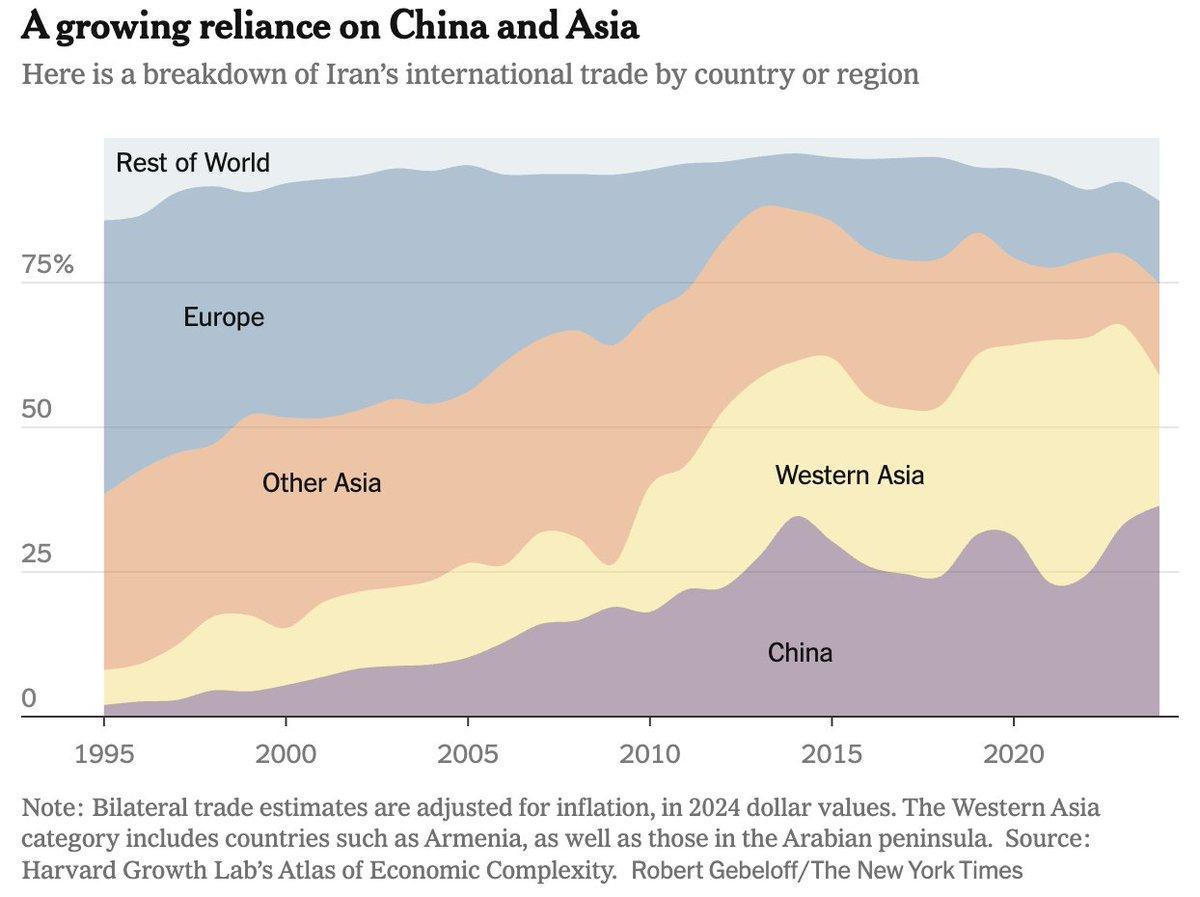 US Sanctions Backfire, China Gains One‑Third of Iran Trade
