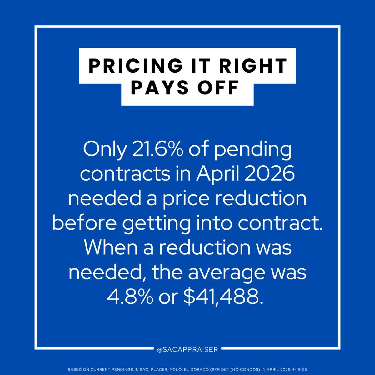 Buyers Favor Properly Priced Homes, Overpricing Fails