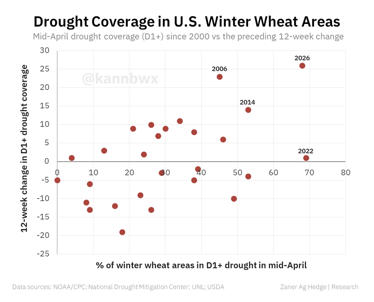 2026 Winter Wheat Drought Hits Record Jump, 68% Coverage