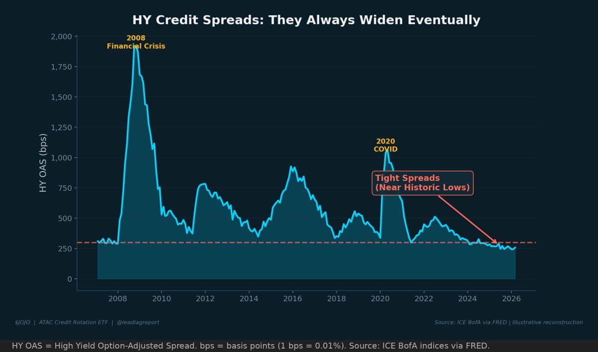 Extreme Credit Spread Lows Always Precede Inevitable Widening