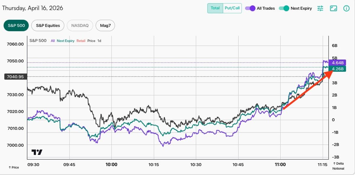 Record $15bn Day, $4bn Delta in 15 Minutes