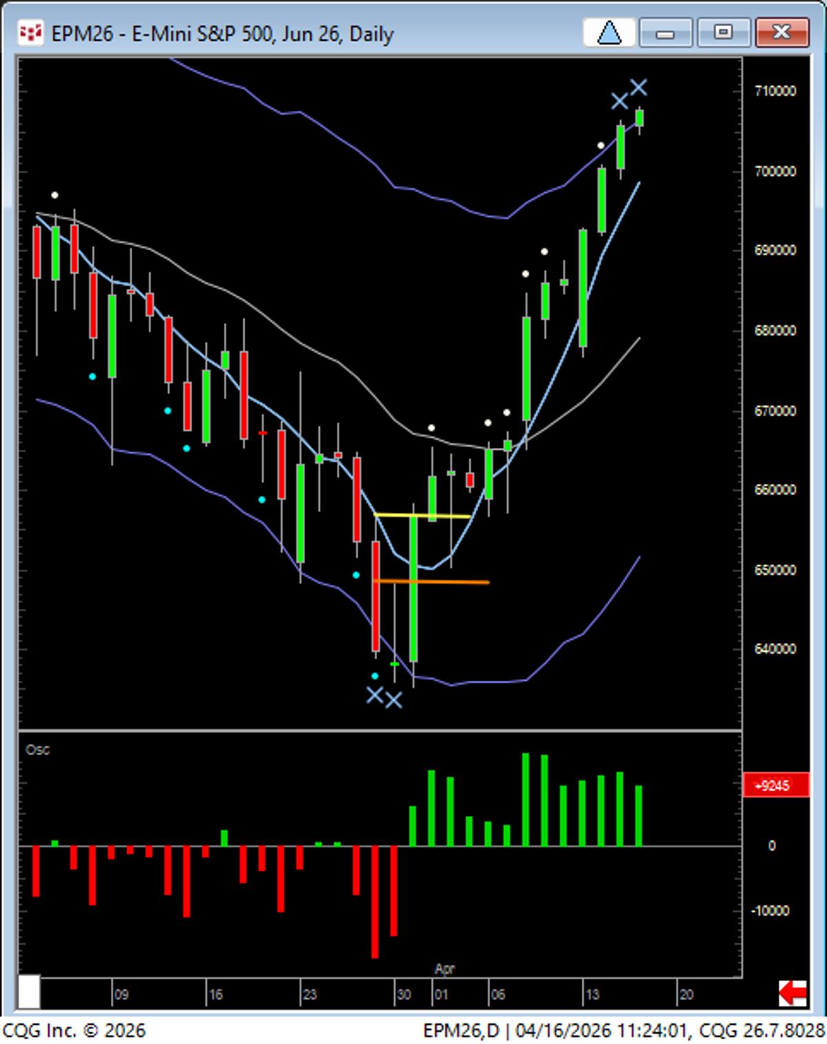 Buy Signals