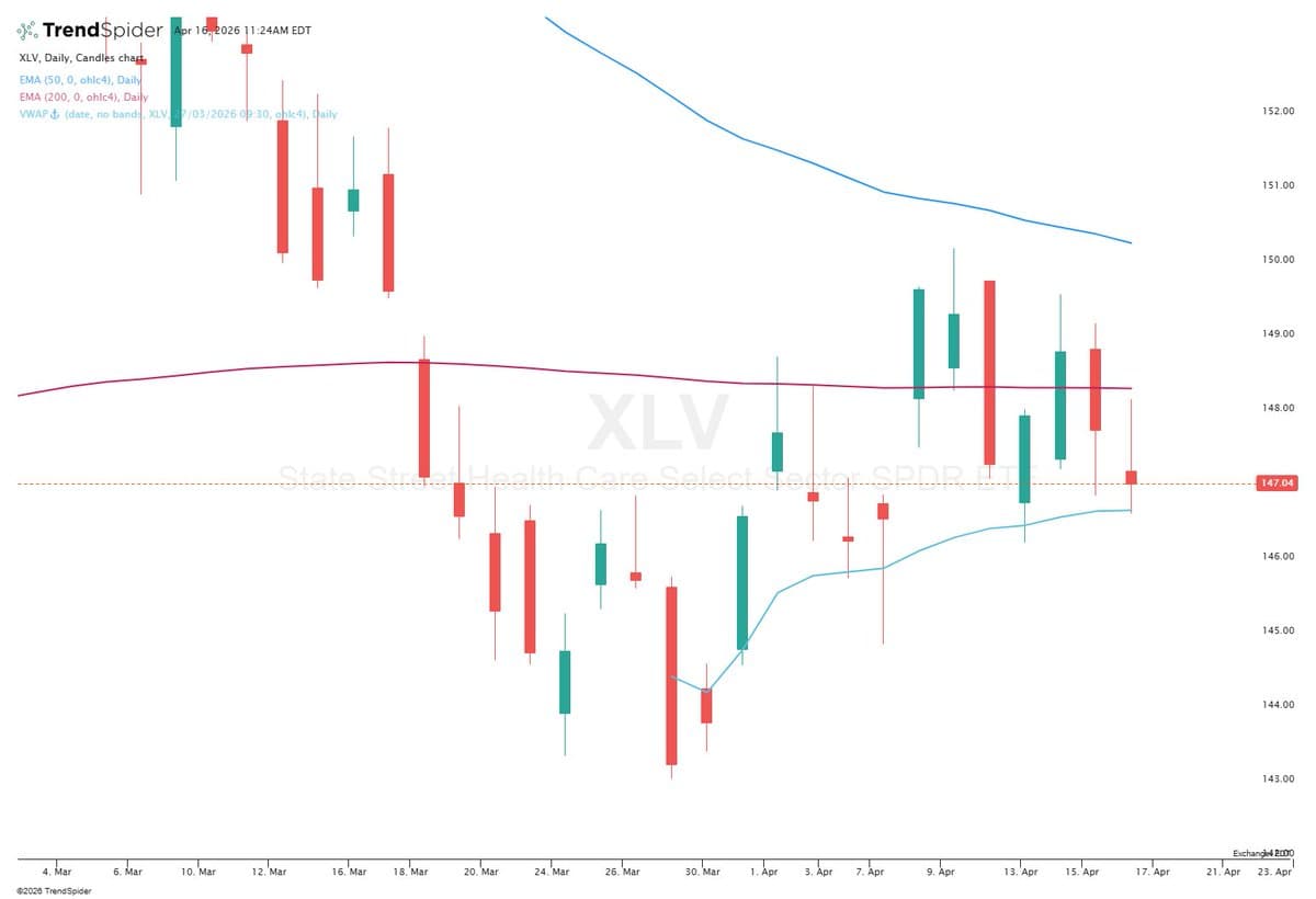 Healthcare Stocks Rebound Off Key Technical Supports