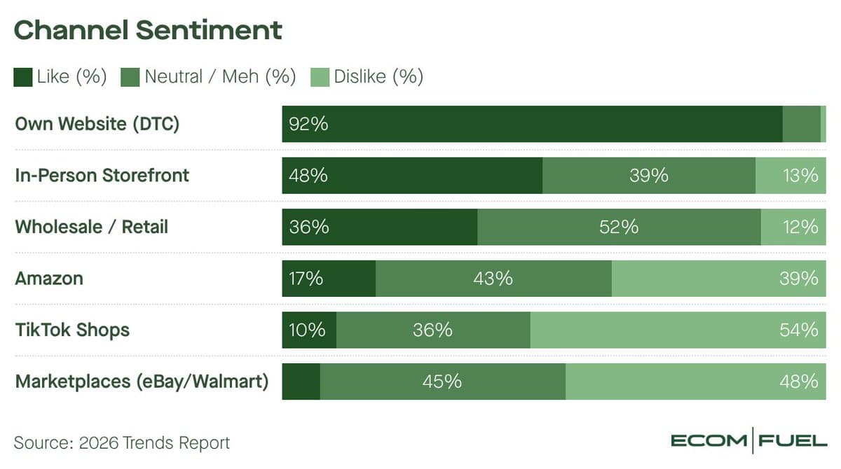 Amazon Shifts to Optional Channel; DTC Remains Most Profitable