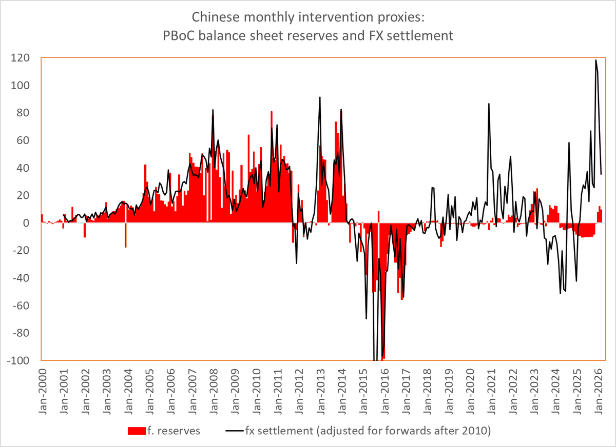 FX Settlement Reveals China’s $35B March Currency Purchases