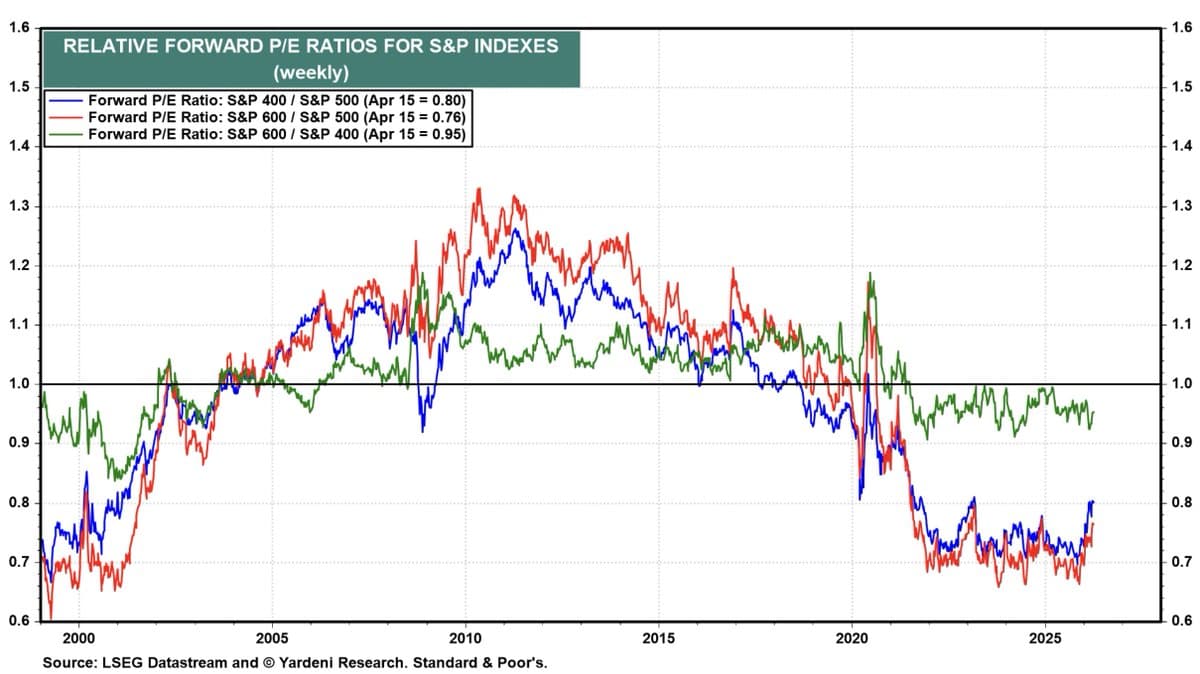Small‑mid Caps Poised to Reclaim Premium over Large Caps
