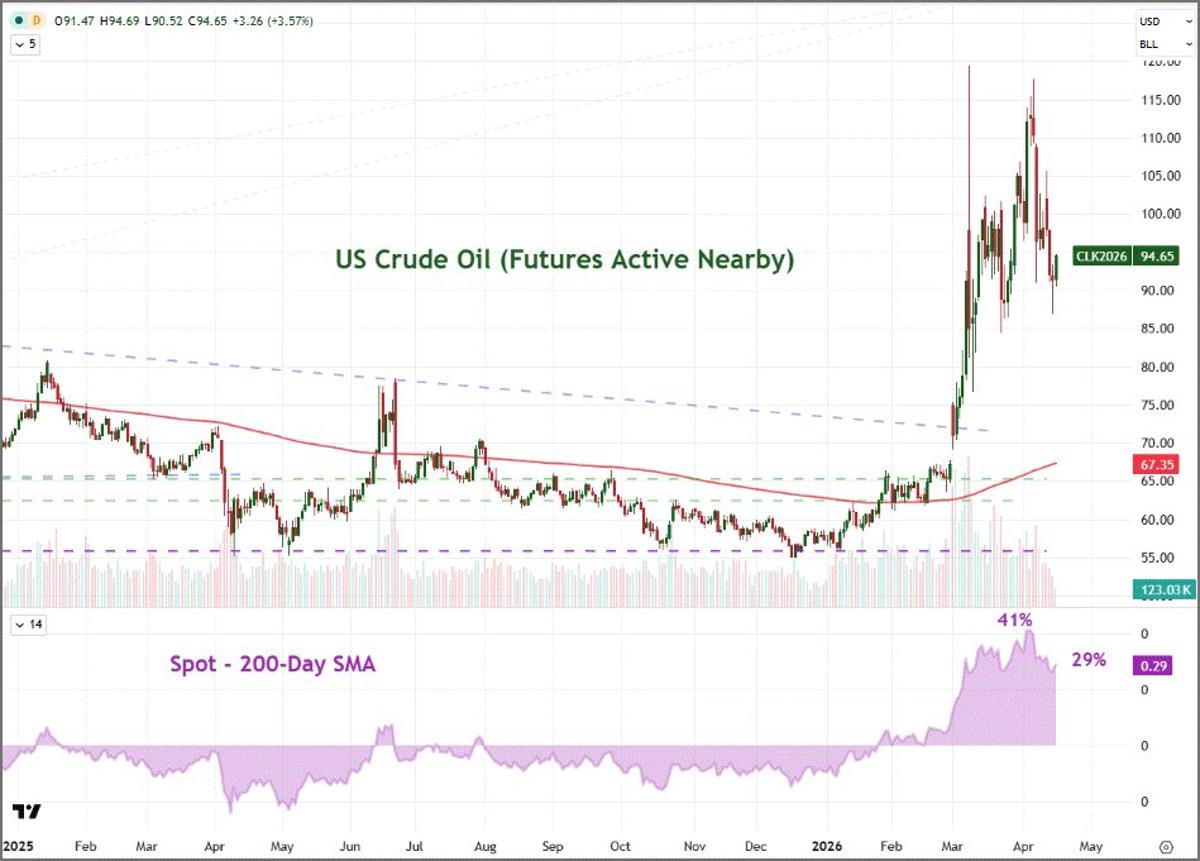 Oil Spot Still 29% Above 200‑Day SMA